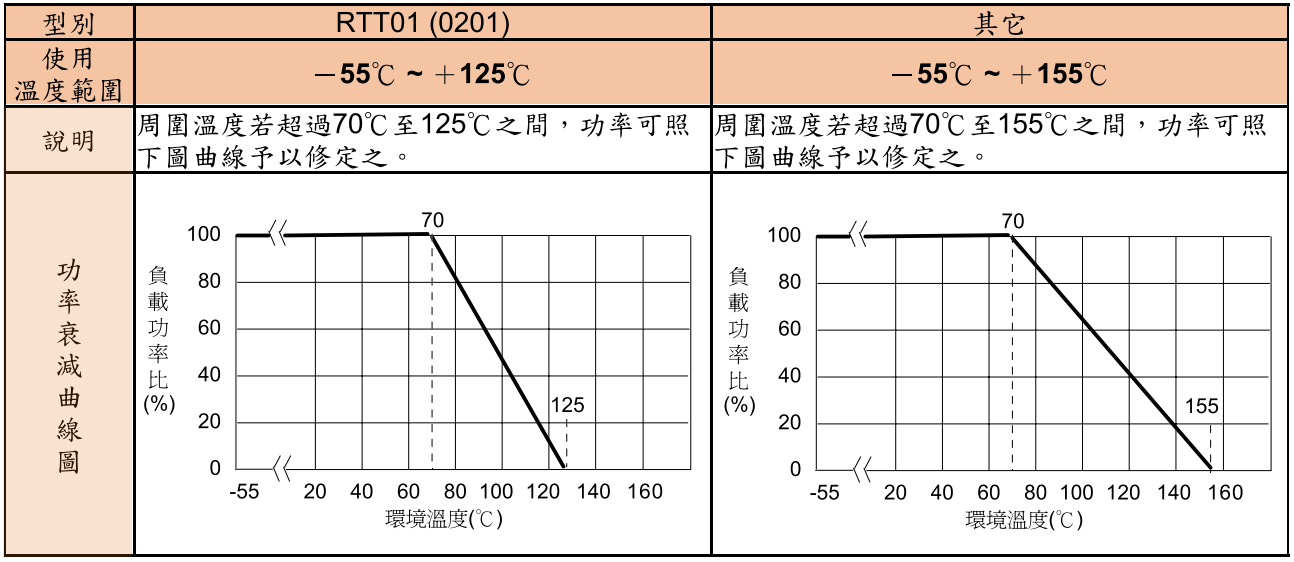 貼片電阻功率衰減曲線