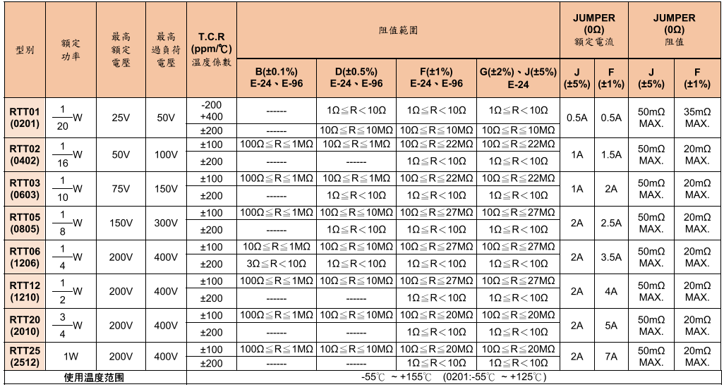 低阻值貼片電阻