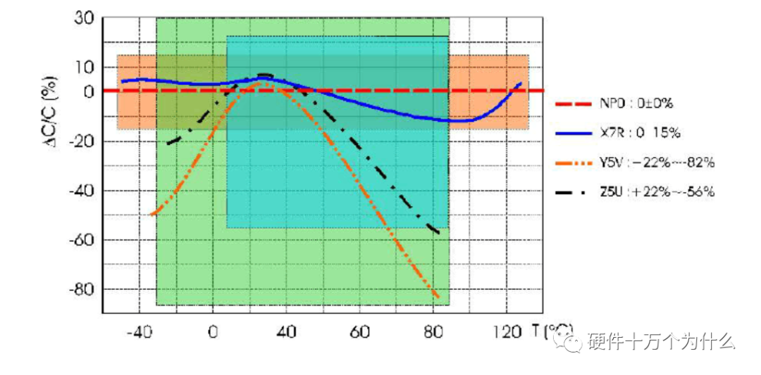 NP0、X7R、Y5V、Z5U的溫度特性對比曲線