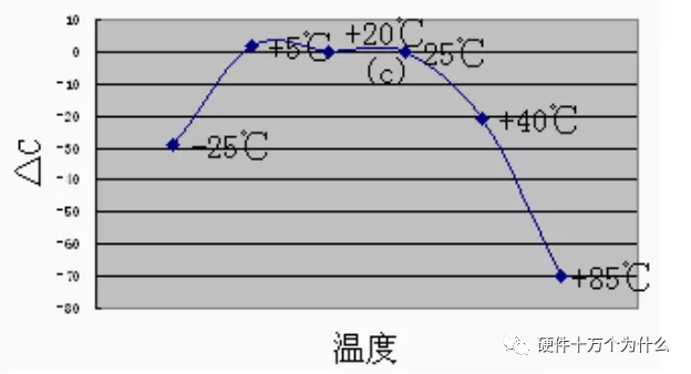 NP0、X7R、Y5V、Z5U的溫度特性對比曲線