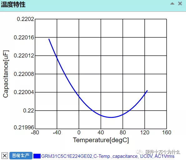 電容值隨溫度的變化曲線