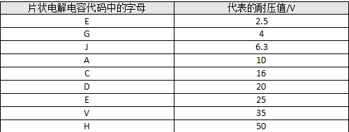 表3-5 貼片電解電容代碼中字母與耐壓值的關系