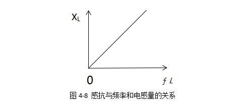 感抗與頻率和電感量的關系