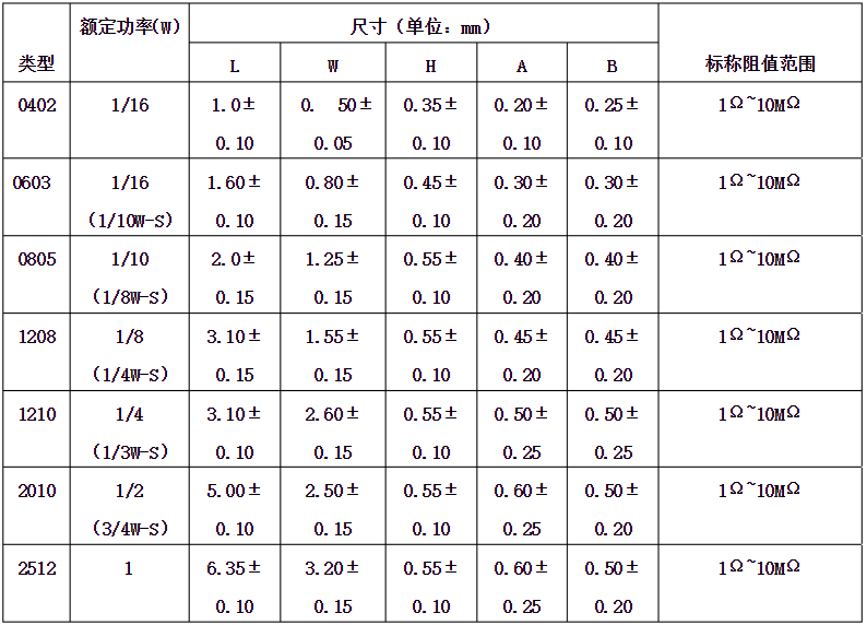 貼片電阻尺寸對照表