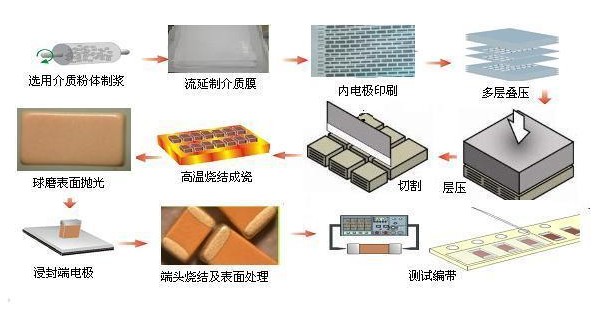 電容制作過程