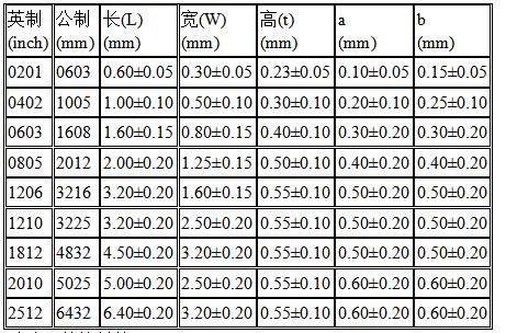 11.30常用的九種貼片電阻規(guī)格參數(shù)表