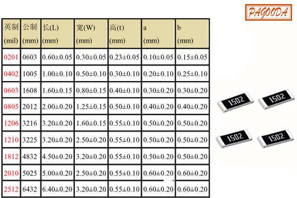 常見貼片電阻尺寸表