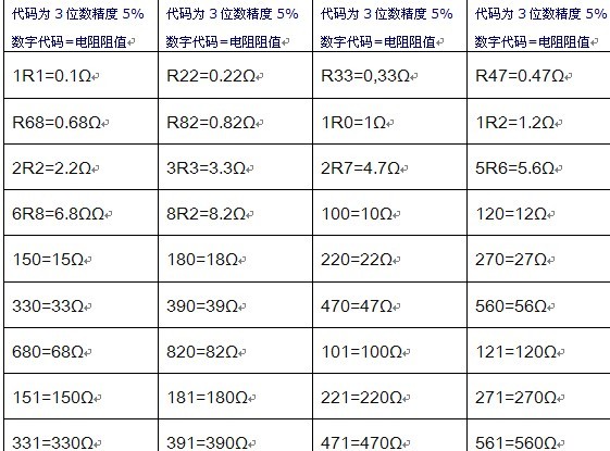 貼片電阻阻值識別表