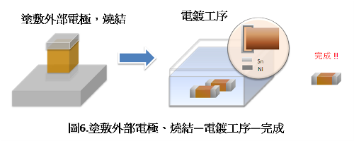 貼片電容工藝流程1