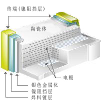 貼片電容物理解剖圖