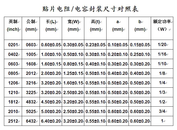 貼片電阻封裝尺寸表