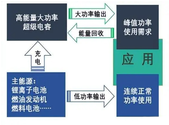 超級電容黑科技2