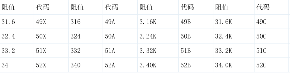 精密貼片電阻阻值對照表（續(xù)）