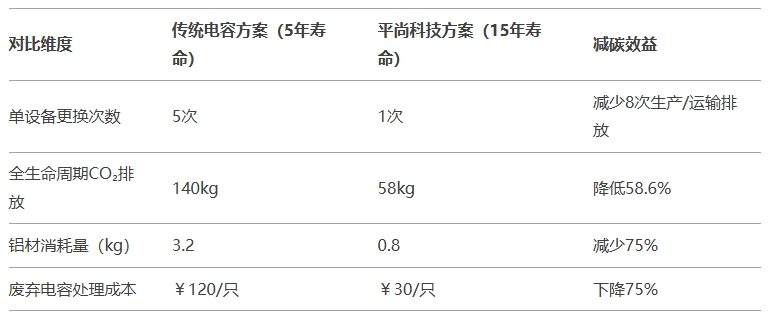 減碳效益量化：平尚方案 vs 傳統(tǒng)方案