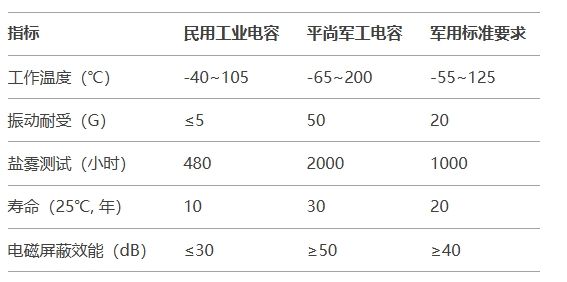 平尚軍工電容與民用產(chǎn)品性能天梯圖