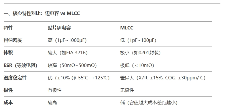 核心特性對比：鉭電容 vs MLCC