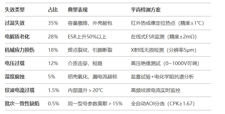 固態電容失效的七大“隱形殺手”