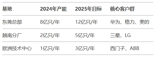 產能布局：打造全球交付網絡