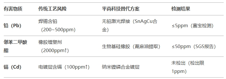 材料替代：徹底消除有害物質(zhì)