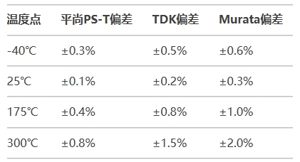 全溫區精度對比（-40℃~300℃）