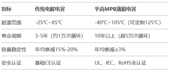 性能優勢對比