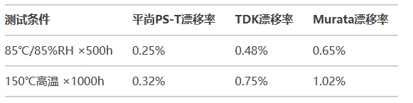 高溫老化漂移率對比