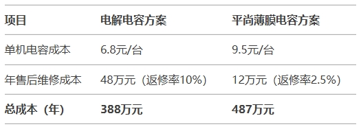 直接成本對比